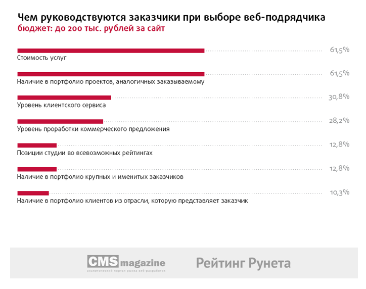 Описание: C:\Users\Sayanara\Desktop\Статистика по опросу\диаграммы.png