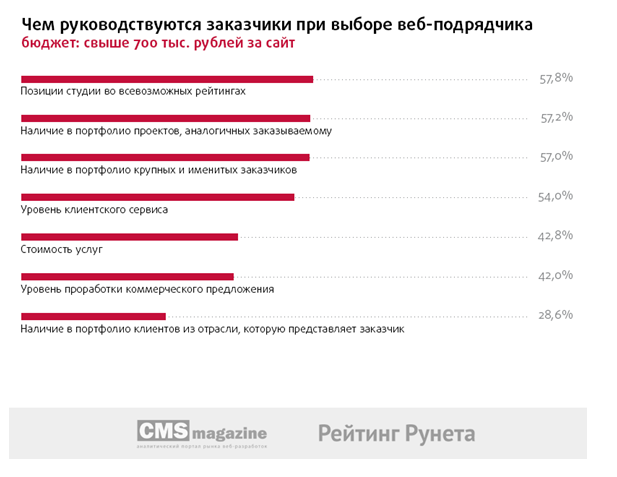 Описание: C:\Users\Sayanara\Desktop\Статистика по опросу\диаграммы.png