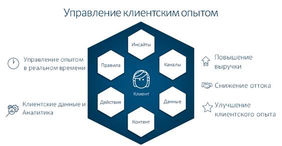 Описание: Machine generated alternative text: Управление клиентским опытом Управление опытом в реальном времени данные и Ан агитина Ингайтв. Правила Клиент Дайгтзив Ко нтент Канал в. Даннв.е Повышение выручки Снижение оттока Улучшение клиентского опыта 